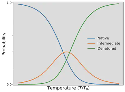 Denaturation of the HPPHPH model protein. The populations of the folded, intermediate, and unfolded states are visualized as a function of temperature. The temperature is a reduced temperature definition related to the energy per HH contacts, $\epsilon_{0}$, by the definition: $T_{0}=\epsilon_{0}/R$ where $R$ is the gas constant.